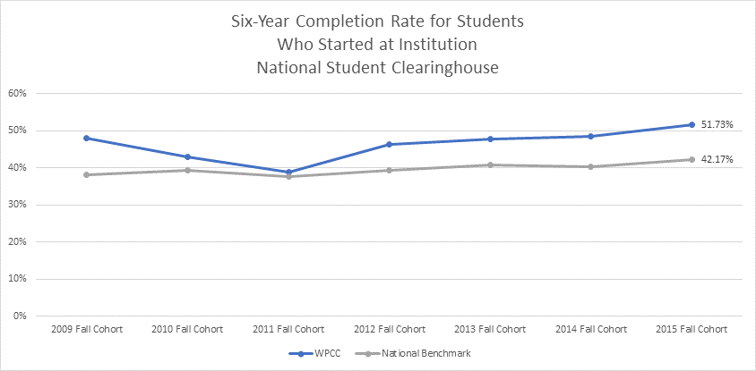 NSCH 6 Year Completion Rates 2023